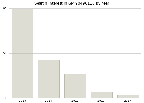 Annual search interest in GM 90496116 part.