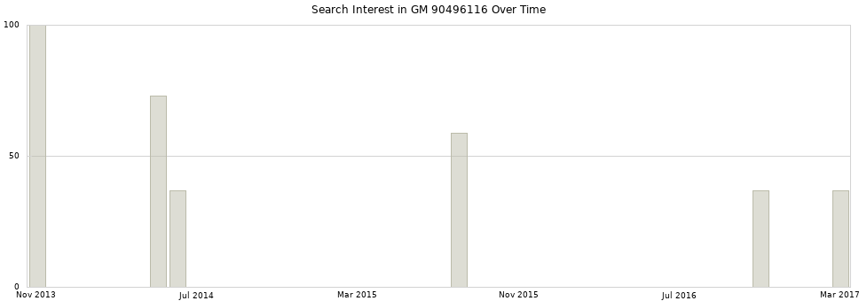Search interest in GM 90496116 part aggregated by months over time.