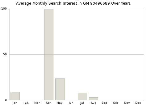 Monthly average search interest in GM 90496689 part over years from 2013 to 2020.