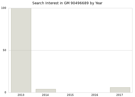 Annual search interest in GM 90496689 part.