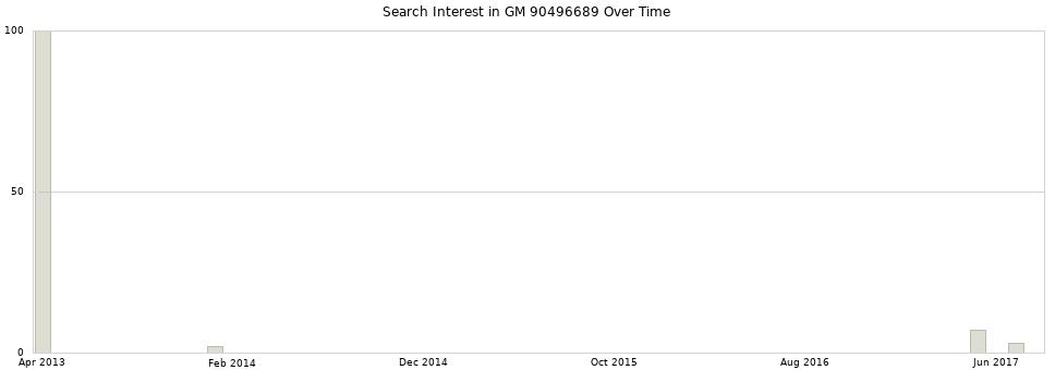 Search interest in GM 90496689 part aggregated by months over time.