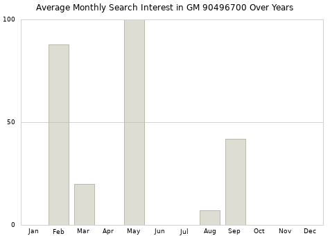 Monthly average search interest in GM 90496700 part over years from 2013 to 2020.