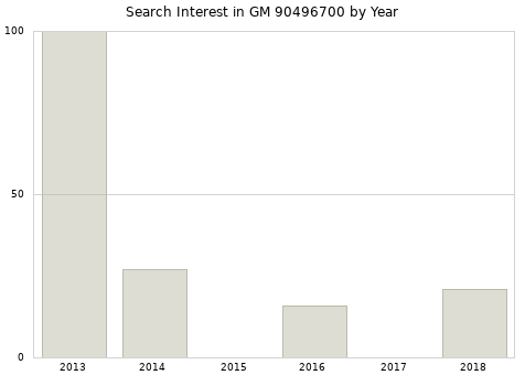 Annual search interest in GM 90496700 part.