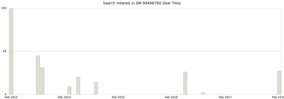 Search interest in GM 90496700 part aggregated by months over time.