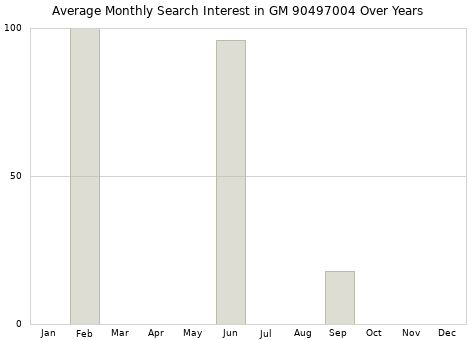 Monthly average search interest in GM 90497004 part over years from 2013 to 2020.