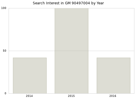 Annual search interest in GM 90497004 part.