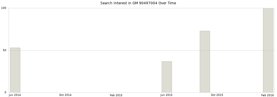 Search interest in GM 90497004 part aggregated by months over time.