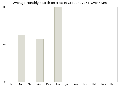 Monthly average search interest in GM 90497051 part over years from 2013 to 2020.