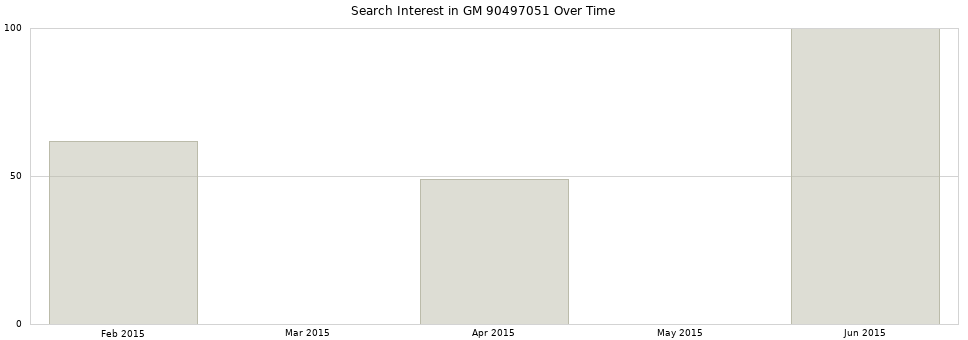 Search interest in GM 90497051 part aggregated by months over time.