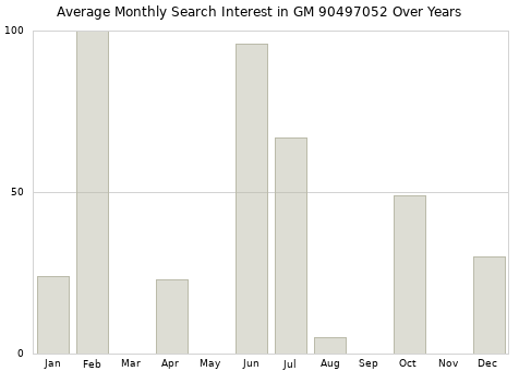 Monthly average search interest in GM 90497052 part over years from 2013 to 2020.