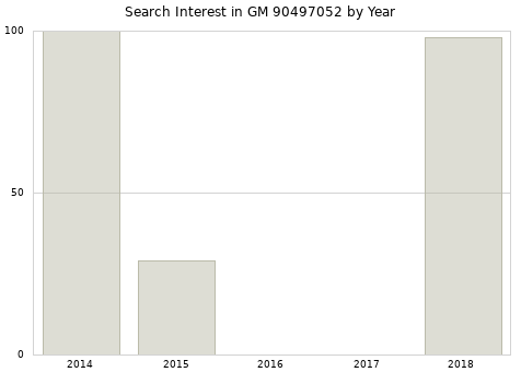 Annual search interest in GM 90497052 part.