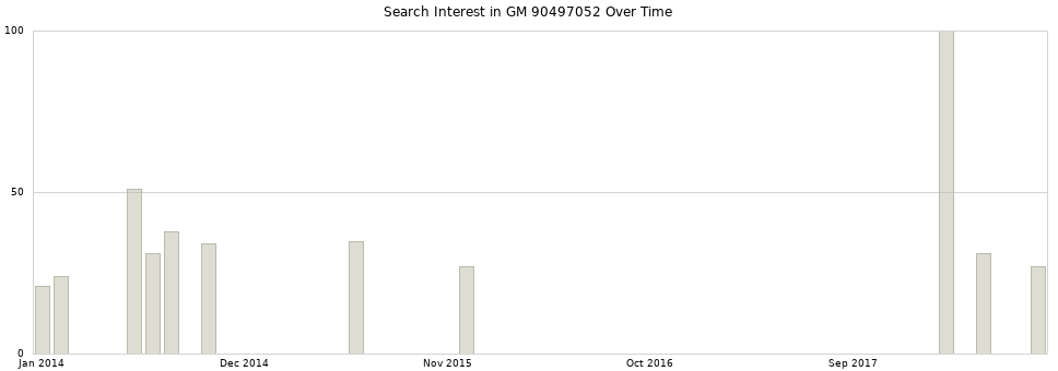 Search interest in GM 90497052 part aggregated by months over time.