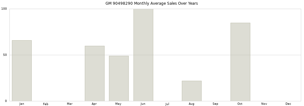 GM 90498290 monthly average sales over years from 2014 to 2020.