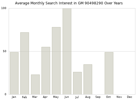 Monthly average search interest in GM 90498290 part over years from 2013 to 2020.
