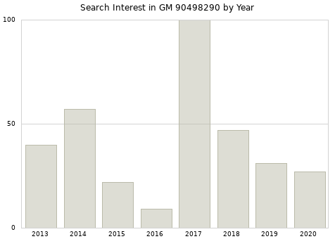 Annual search interest in GM 90498290 part.