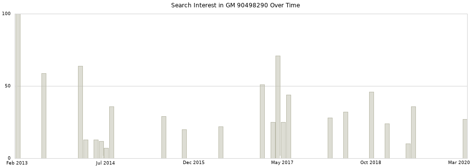 Search interest in GM 90498290 part aggregated by months over time.