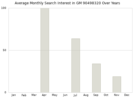 Monthly average search interest in GM 90498320 part over years from 2013 to 2020.