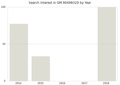 Annual search interest in GM 90498320 part.