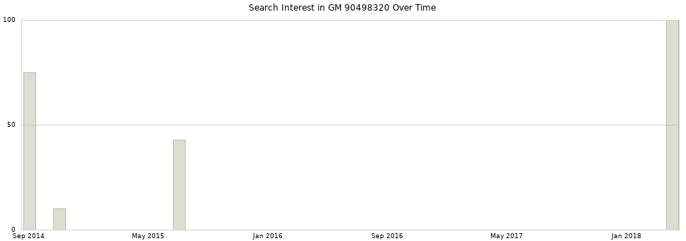 Search interest in GM 90498320 part aggregated by months over time.