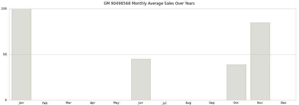 GM 90498568 monthly average sales over years from 2014 to 2020.