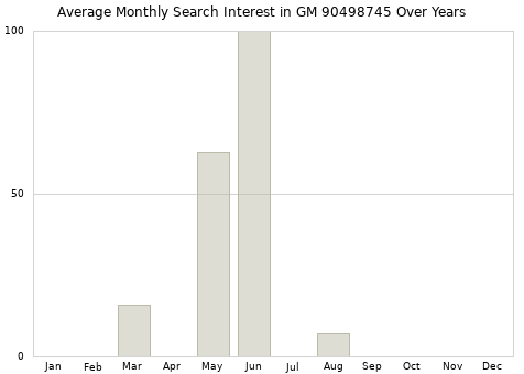 Monthly average search interest in GM 90498745 part over years from 2013 to 2020.