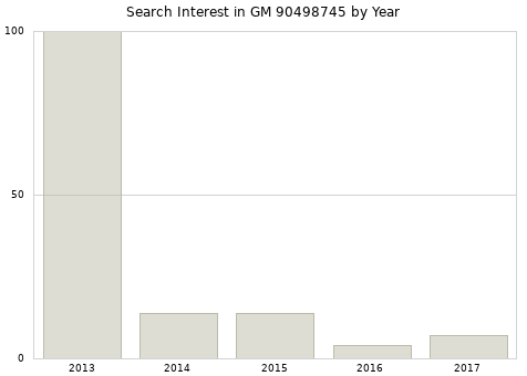 Annual search interest in GM 90498745 part.