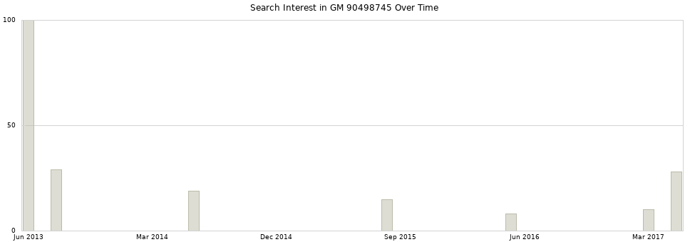 Search interest in GM 90498745 part aggregated by months over time.