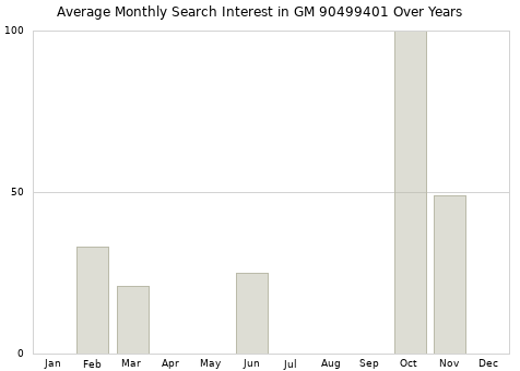 Monthly average search interest in GM 90499401 part over years from 2013 to 2020.