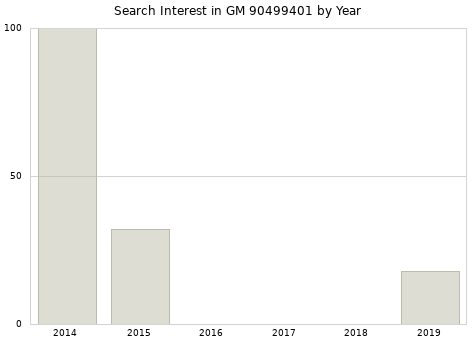 Annual search interest in GM 90499401 part.