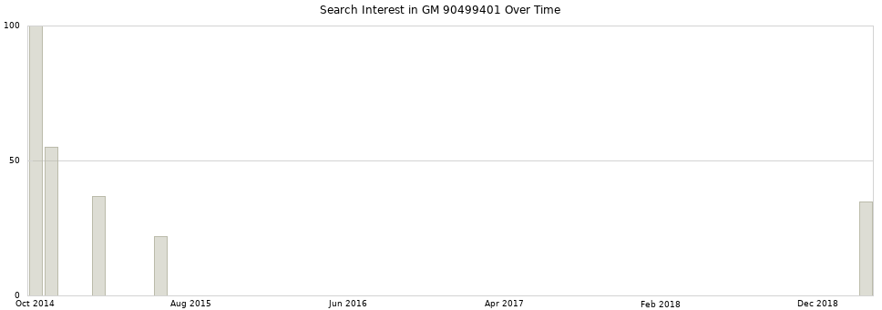 Search interest in GM 90499401 part aggregated by months over time.