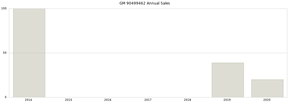 GM 90499462 part annual sales from 2014 to 2020.