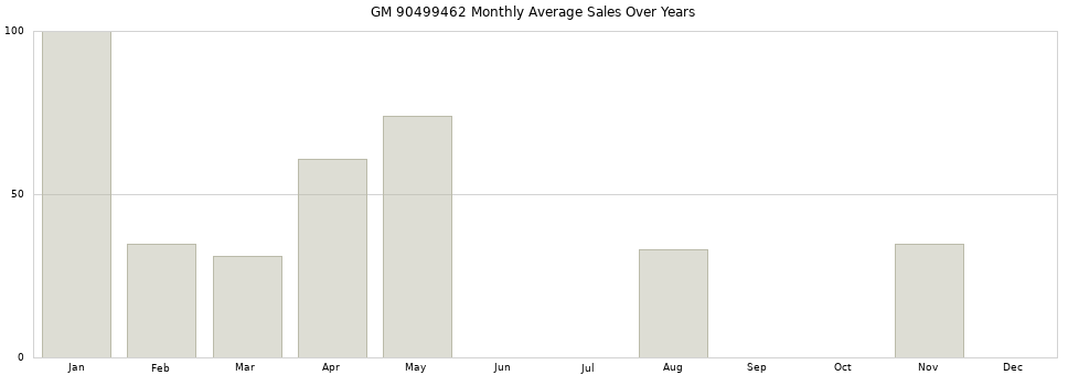 GM 90499462 monthly average sales over years from 2014 to 2020.