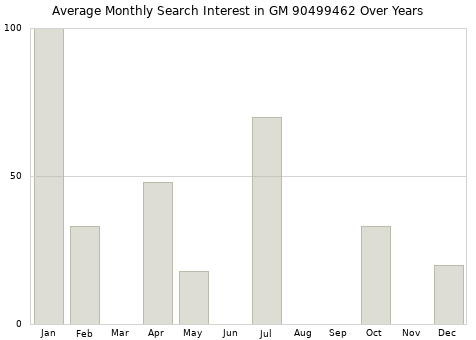 Monthly average search interest in GM 90499462 part over years from 2013 to 2020.