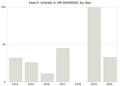 Annual search interest in GM 90499462 part.