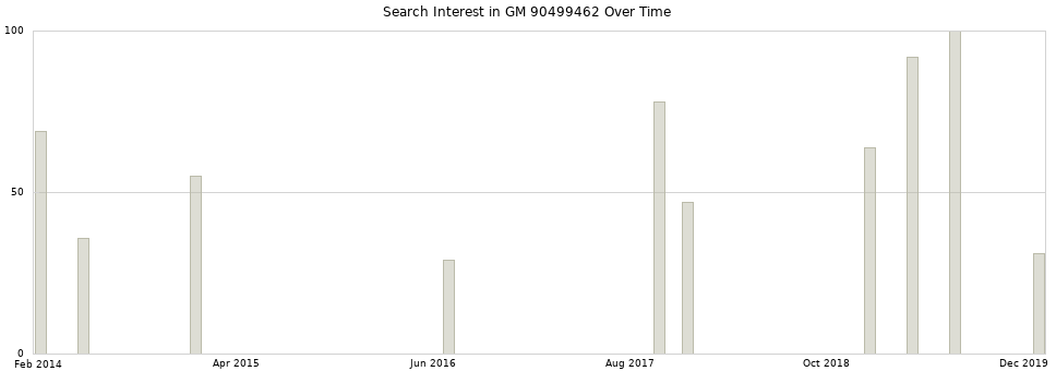 Search interest in GM 90499462 part aggregated by months over time.