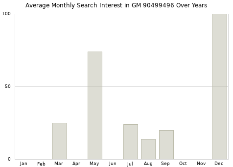 Monthly average search interest in GM 90499496 part over years from 2013 to 2020.