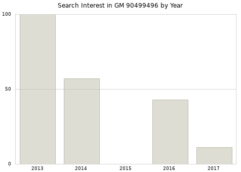 Annual search interest in GM 90499496 part.