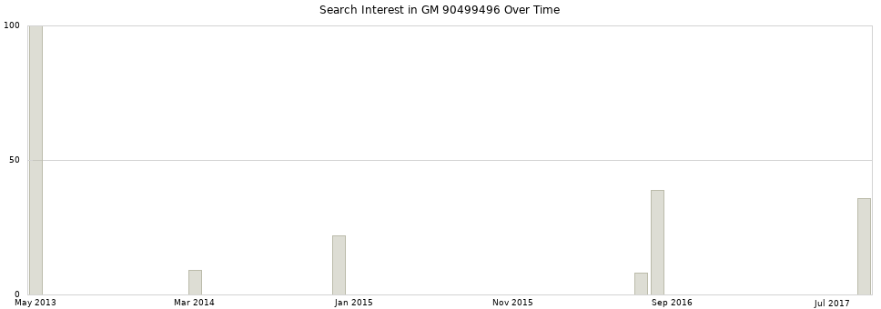 Search interest in GM 90499496 part aggregated by months over time.