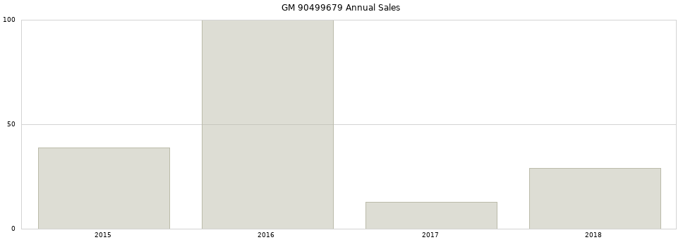 GM 90499679 part annual sales from 2014 to 2020.