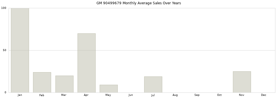 GM 90499679 monthly average sales over years from 2014 to 2020.