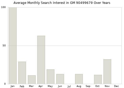 Monthly average search interest in GM 90499679 part over years from 2013 to 2020.