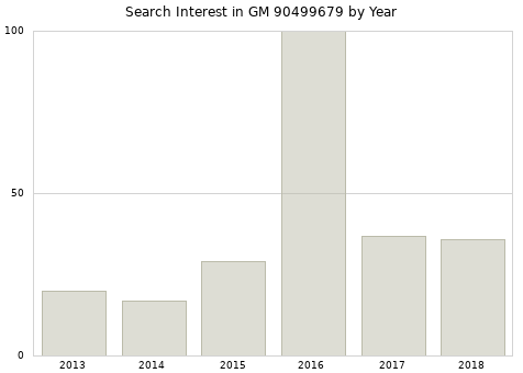Annual search interest in GM 90499679 part.