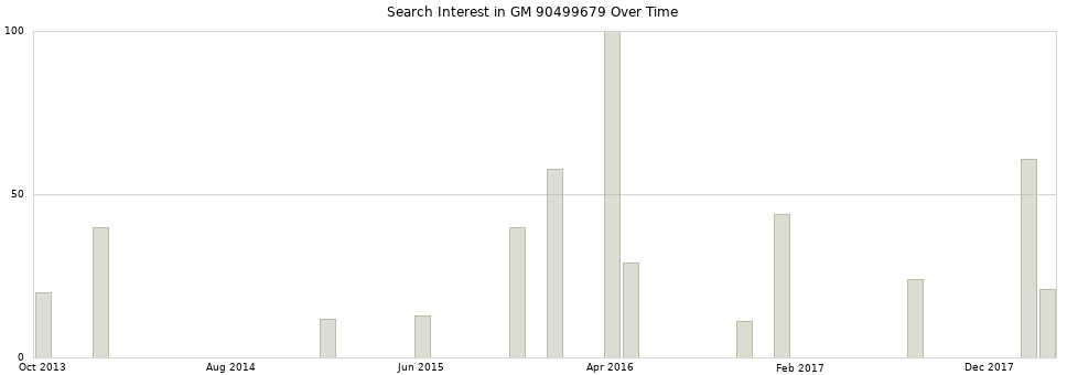 Search interest in GM 90499679 part aggregated by months over time.