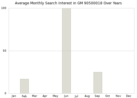Monthly average search interest in GM 90500018 part over years from 2013 to 2020.