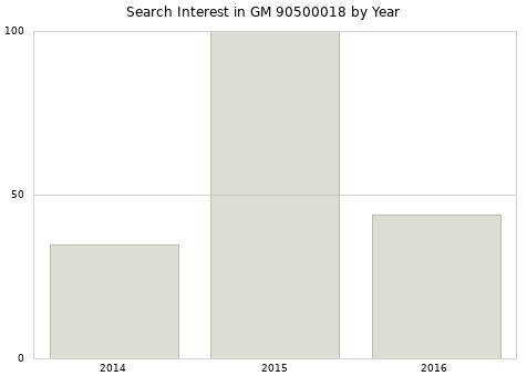 Annual search interest in GM 90500018 part.