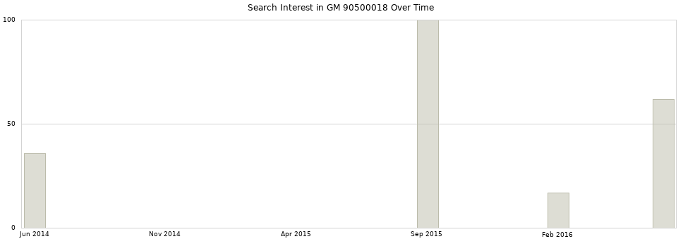 Search interest in GM 90500018 part aggregated by months over time.