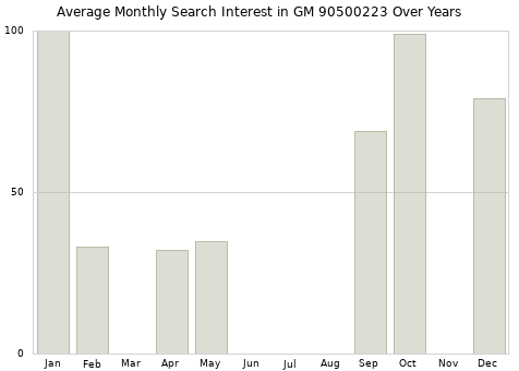 Monthly average search interest in GM 90500223 part over years from 2013 to 2020.