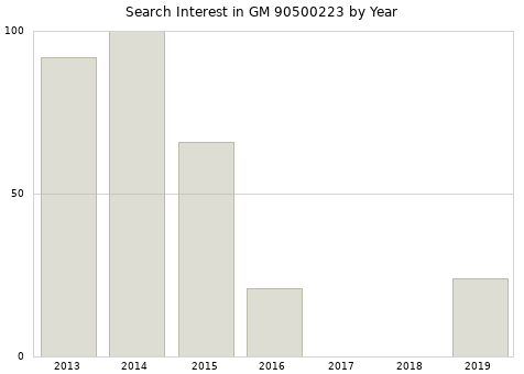 Annual search interest in GM 90500223 part.