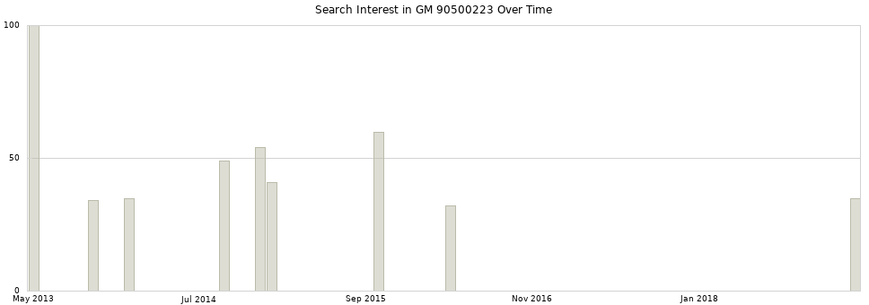 Search interest in GM 90500223 part aggregated by months over time.