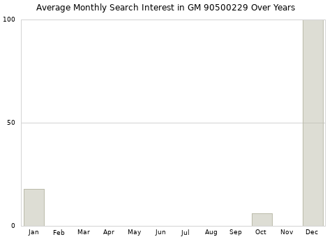 Monthly average search interest in GM 90500229 part over years from 2013 to 2020.